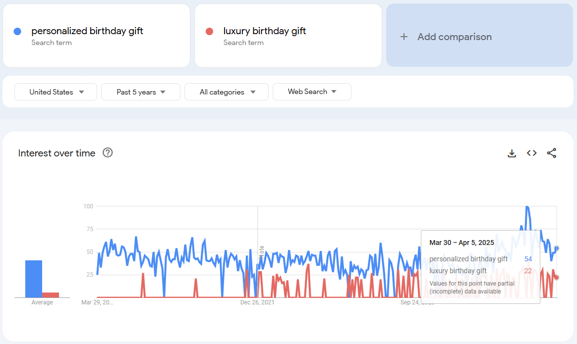 personalized birthday gift trend